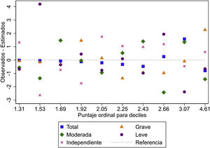 Diferencias de observados y estimados para discapacidad. Fuente: Elaboración propia.