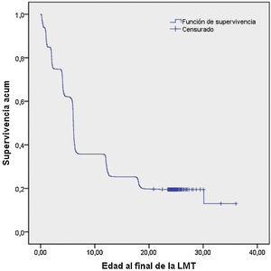Curva de supervivencia de lactancia materna total (LMT) por método de Kaplan-Meier (edad en meses).