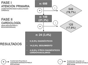 Diagrama de flujo del seguimiento de la muestra del estudio.