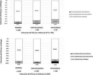 Concordancia de las valoraciones ECG: médico de AP vs. cardiólogo y software ECG vs. cardiólogo.
