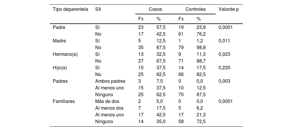 Tablas