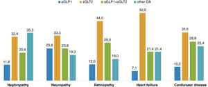 Bivariate analysis: clinical history and treatment.