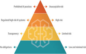 AI risk pyramid.