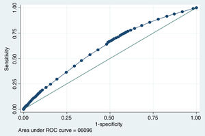 Curva ROC del modelo predictor de desarrollar algún trastorno mental asociado a la COVID-19 (tabla 3).