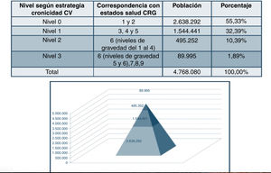 Clasificación en la estrategia de cronicidad de la Comunidad Valenciana.