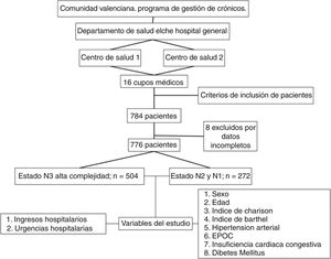 Selección de pacientes. Esquema de estudio.