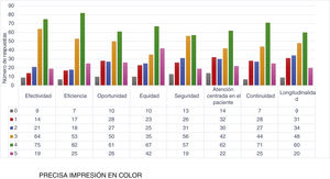 Número de respuestas y dimensiones de la calidad asistencial valoradas.