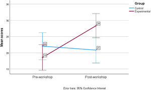 Mean scores obtained with the EVEM, before and after the motivational interview training workshop given to the participants of the experimental group, according to the comparison group.