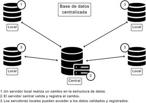 Esquema representativo del flujo de datos en una red centralizada convencional.