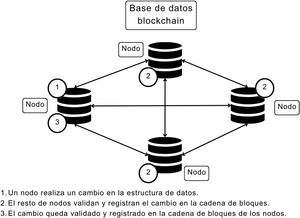 Esquema representativo del flujo de datos en una red basada en blockchain.