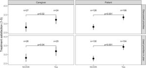 Patient and caregiver satisfaction with treatment based on whether their priorities were discussed and incorporated into the treatment plan.
