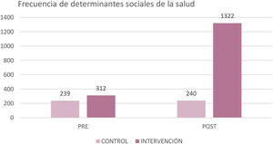 Distribución de determinantes sociales de la salud según pre/postintervención.