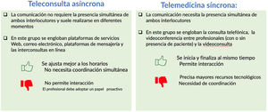 Modalidades de teleconsulta. Elaboración propia.