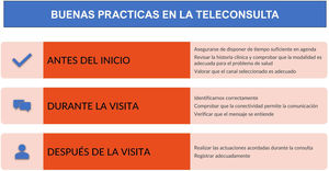 Buenas prácticas en la teleconsulta. Elaboración propia.