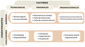 Factores y condicionantes de la teleconsulta en AP. Elaboración propia.
