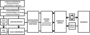 Esquema simplificado del circuito asistencial en el que se muestra el flujo de información, la toma de muestras, la coordinación administrativa y epidemiológica, y la asistencia telefónica llevada a cabo desde la captación del paciente hasta la notificación del alta y el cierre del episodio infeccioso.