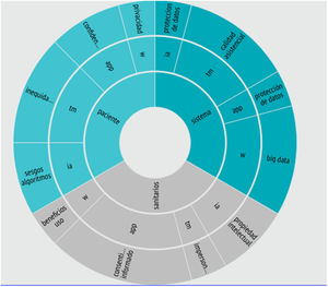 Desafíos éticos en salud digital. Se exploran los desafíos éticos de la IA, la TM, las App móviles (app), los wearables y la IoT (W), desde las perspectivas del sistema de salud (sistema), profesionales de la salud (sanitarios) y personas usuarias (pacientes). Fuente: elaboración propia.