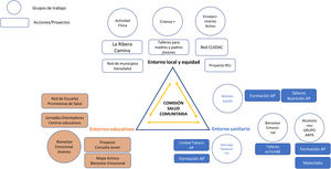 Organización de la Comisión de Salud Comunitaria del Departamento de Salud de La Ribera.
