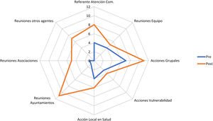 Indicadores de reorientación comunitaria pre y post intervención del departamento de salud de La Ribera (Valencia).