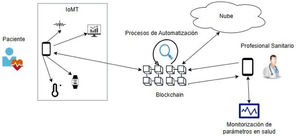 Tecnologías emergentes aplicadas a la mSalud. IoMT: internet de las cosas médicas.