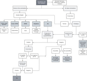 Algoritmo diagnóstico del paciente con tos crónica. ERGE: enfermedad por reflujo gastroesofágico; EDA: endoscopía digestiva alta; NML: neumología; ORL: otorrinolaringología; RX: radiografía; TB: tuberculosis; TC: tomografía computarizada. Fuente: Atenció al pacient immigrant, COCOOPSI, CAMFiC (2).