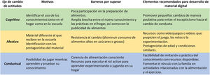 Motivaciones y barreras en niños de edad escolar hacia la alimentación saludable y recursos digitales relacionados y recomendaciones de material digital Elaboración propia.