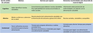 Motivaciones y barreras en padres, padres o cuidadores de niños de edad escolar hacia la alimentación saludable y recursos digitales relacionados y recomendaciones de material digital Elaboración propia.
