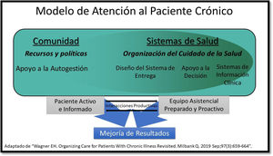 El modelo de atención al paciente con diabetes.