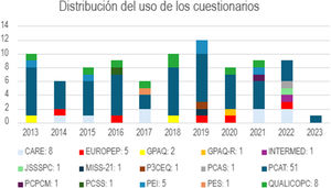 Cuestionarios utilizados en los últimos 10años para evaluar la calidad de la AP y su distribución anual.