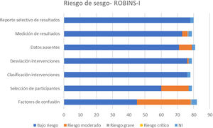 Resumen riesgo de sesgo usando instrumento ROBINS-I para estudios observacionales.
