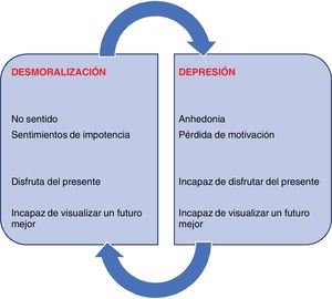 Síndrome de desmoralización y depresión: aspectos diferenciales.