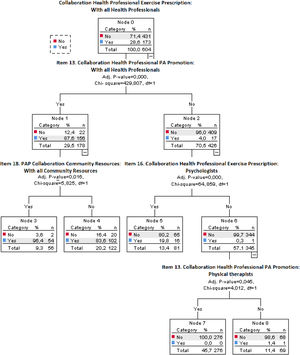Process II of this classification tree analysis. Predictor variable: collaboration with all health professionals in the exercise prescription.