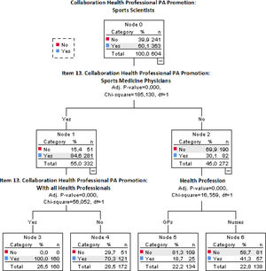 The process III of this classification tree analysis: predictor variable collaboration with sports scientists for PA promotion.