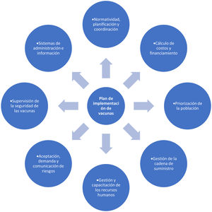 Recomendaciones de la OMS para la conformación de un plan nacional de implementación para la vacunación contra COVID-19. Adaptado de: WHO7 OMS: Organización Mundial de la Salud.