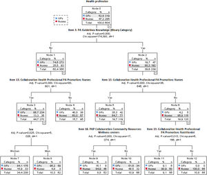 The process I of this classification tree analysis: predictor variable PHC profession.