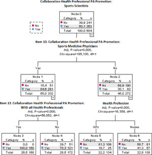 The process III of this classification tree analysis: predictor variable collaboration with sports scientists for PA promotion.
