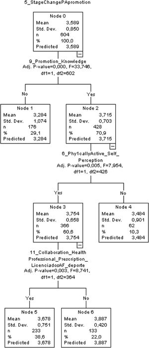 The process IV of this classification tree analysis: predictor variable stage of change for PA promotion.