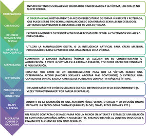 Tipos de ciberviolencia sexual. Elaboración propia.