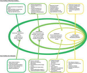 Factores de protección y de riesgo en la violencia de género. Modelo ecológico basado en la estrategia RESPECT de la OMS5.