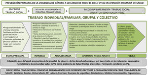 Prevención primaria de la violencia de género a lo largo del ciclo de la vida en Atención Primaria de Salud basada en la evidencia científica disponible, implicando a todos los miembros del equipo de salud y teniendo como base la orientación comunitaria, la promoción de la igualdad, los derechos humanos de la mujer y el buen trato en las relaciones personales.