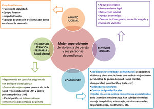 Abordaje comunitario de apoyo y seguimiento a las mujeres que sufren violencia de género. Elaboración propia.