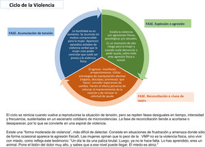 Ciclo de la violencia. Adaptada por las autoras de la publicada por Walker10.