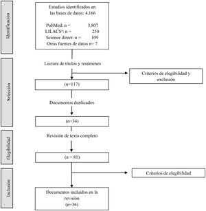Diagrama de flujo de la identificación, selección, elegibilidad e inclusión de artículos LILACS: Literatura Latinoamericana y del Caribe en Ciencias de la Salud Fuente: elaboración propia