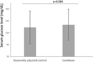Serum glucose level (mg/dL) after O