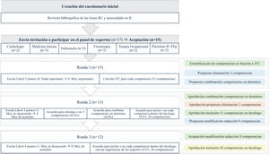 Flujograma panel e-Delphi. IC: insuficiencia cardiaca; IC-FEp: insuficiencia cardiaca con fracción de eyección preservada; IVC: índice de validez de contenido; PA%: porcentaje de acuerdo; RC: rehabilitación cardiaca.