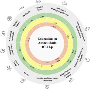 Dominios incluidos en el decálogo de autocuidado en IC-FEp. G: gestión del estado de salud, en color verde; IC: insuficiencia cardiaca; IC-FEp: insuficiencia cardiaca con fracción de eyección preservada; M: mantenimiento del estado de salud, en color rojo; S: seguimiento del estado de salud, en color amarillo.
