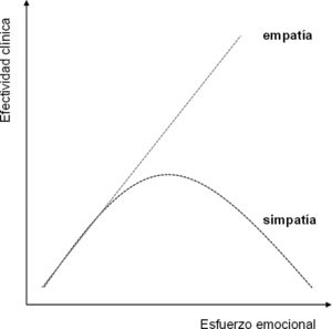 Relación entre esfuerzo emocional y resultado clínico, según la empatía y la simpatía.