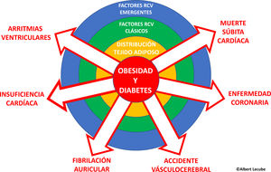 Factores implicados y manifestaciones de la enfermedad cardiovascular en el contexto de la obesidad y la diabetes.