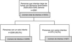 Esquema del estudio. El total de las personas con intentos de dejar de fumar con fármacos financiados en el área de salud de Zamora en el periodo 2020-2023 fue de 2.581 personas. De estas, realizaron un solo intento de dejar de fumar con la ayuda de estos fármacos 2.206 personas. Realizaron más de un intento de deshabituación con la ayuda de fármacos financiados 375 personas, que en total realizaron 827 intentos de dejar de fumar tomando medicación.