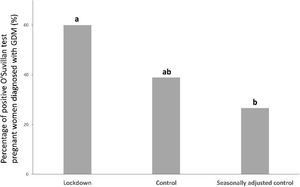 The proportion of pregnant women who test positive for the O'Sullivan test and subsequently were diagnosed with GDM (%) from the lockdown group (n=90), control group (n=79) and seasonally adjusted control group (n=66). Different letters (a, b) indicate a significant difference between experimental groups (p<0.05).